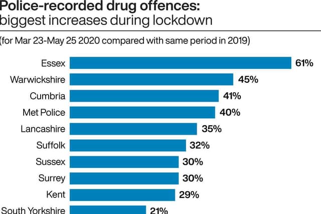 Freedom of Information data showed the police forces which saw the biggest rises in drugs offences in the first two months of lockdown