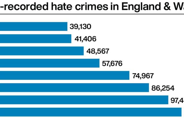 Graph issued by PA Media showing the rise in hate crime in England and Wales since 2012