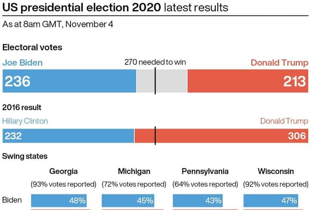 Latest results in the US presidential election, at 8am (Photo: PA)