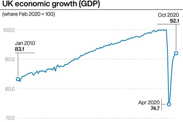 Economic growth has been hammered by lockdowns