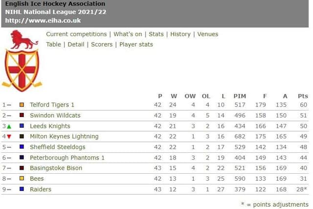 HOW THEY STAND: Just three points separate 2nd to fifth in the NIHL National standings - with six games to play.