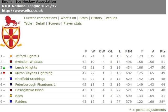 AS IT STANDS: How the NIHL National standings look after last weekend.