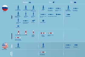 This NATO graphic illustrates the scale and variety of the [known] nuclear weaponry held by Russia in comparison with the United Stated of America. Credit: NATO