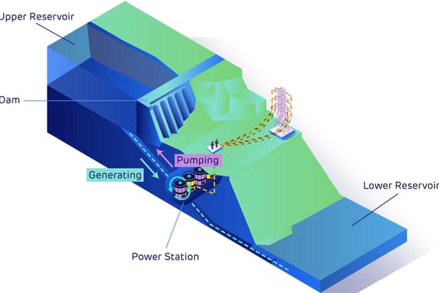 Graphic issued by Drax how pumped storage hydro works, as the renewable energy firm wants to build a new underground hydro power station deep within a Scottish mountain.
