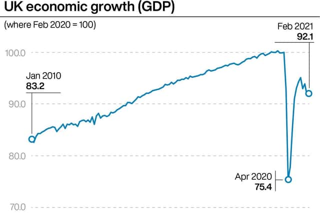 GDP has taken a massive hit
