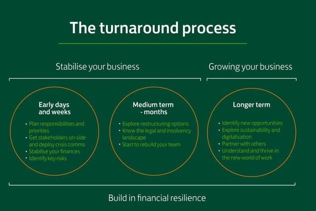 Does your business need to stabilise? This free ebook on turnarounds can help guide you