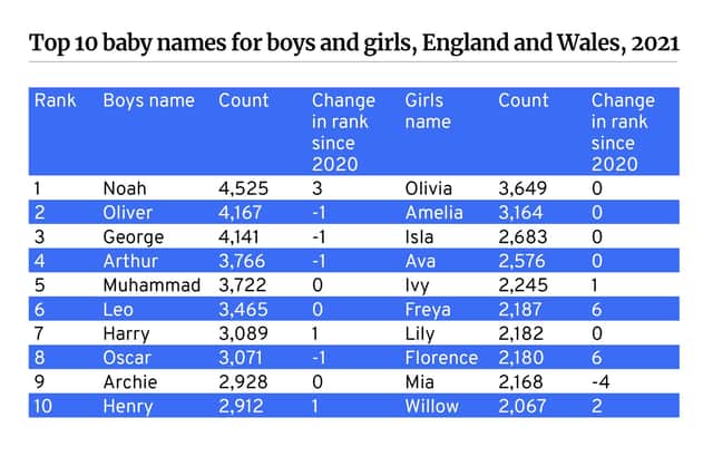 The top baby names in England and Wales.