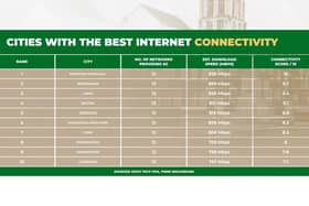 Hull, Leeds and Sheffield all ranked within the top five cities for internet connectivity.