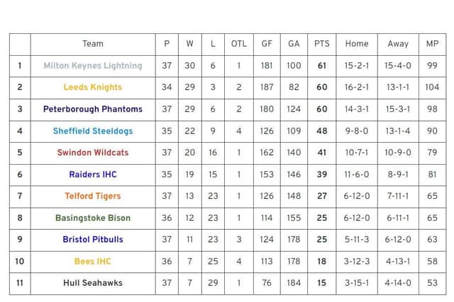 HOW THEY STAND: How the teams stand in the NIHL National after the latest weekend of action. Table courtesy of nihlstats.wordpress.com