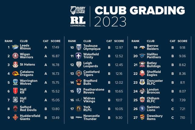 The grading table was released on Wednesday morning. (Photo: RFL)