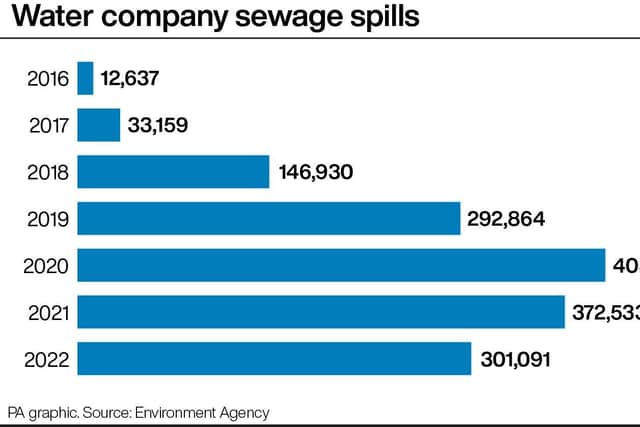 Water company sewage spills. See story ENVIRONMENT Sewage. Infographic PA Graphics. An editable version of this graphic is available if required. Please contact graphics@pamediagroup.com.