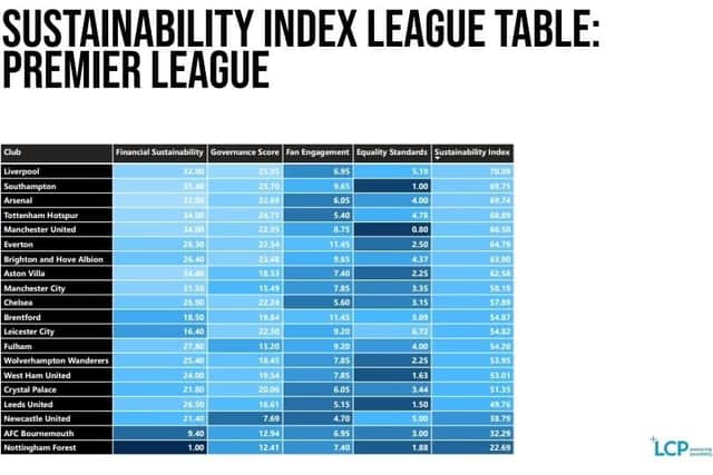 RANKINGS: The Premier League's Sustainability Index puts Leeds United in 17th