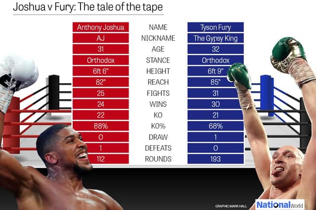 Tyson Fury looks to be the bookies’ favourite to beat Anthony Joshua as a multi-fight agreement between the two boxers nears completion. (Graphic: Mark Hall / NationalWorld)