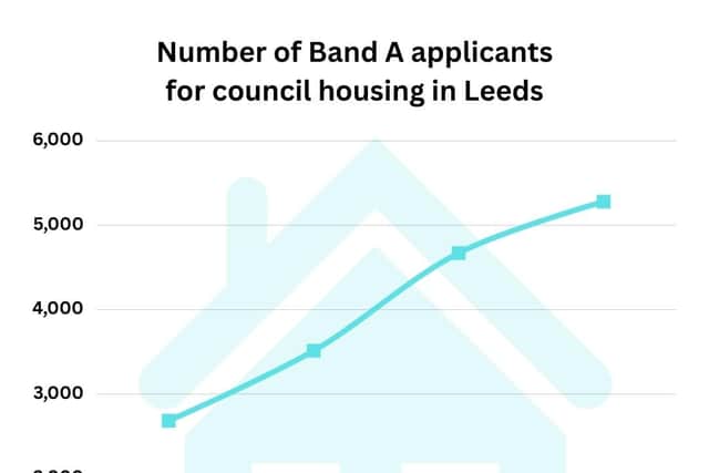 Figures for the total number of registered households in 2018/19 and 2019/20 increased due to an IT system change, which meant the annual renewal process was temporarily paused, said Leeds City Council.