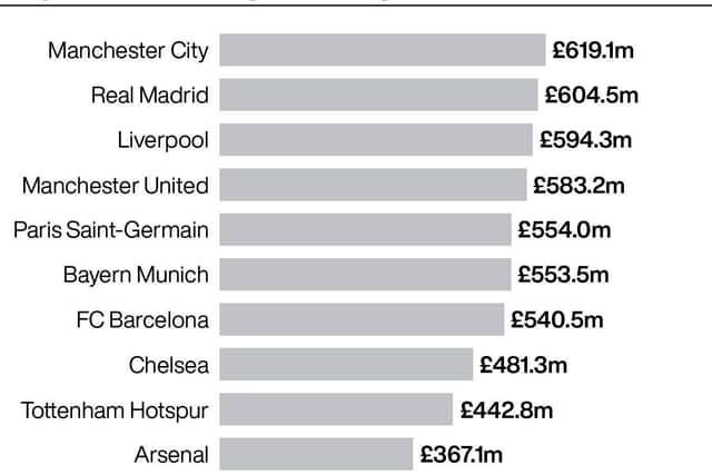 Highest revenue-generating football clubs in 2021-22 Picture by PA Graphics.