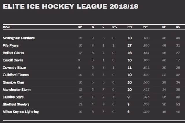 Latest EIHL standings after weekend of October 20-21.