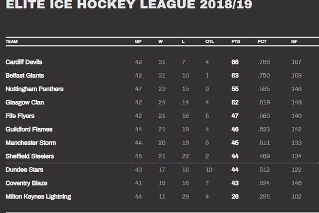 HOW THEY STAND: The EIHL standings ahead of Friday night's clash between Belfast and Guildford.