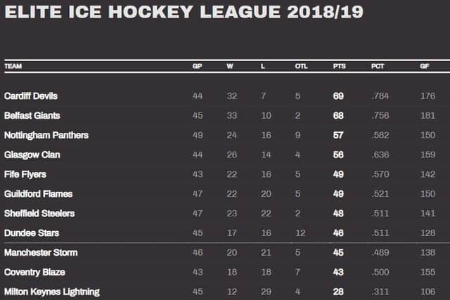 HOW THEY STAND: The Elite League table after the weekend's action.