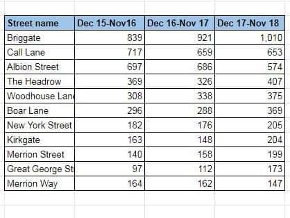 The top 11 streets in Leeds city centre, along with how many crimes took place in each year.
