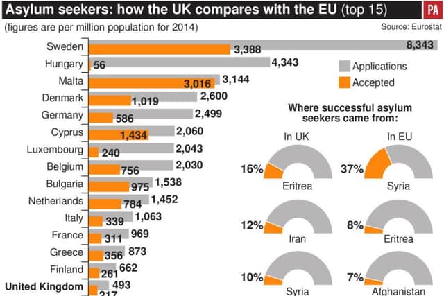 This graphic shows the proportion of asylum seekers coming to the UK