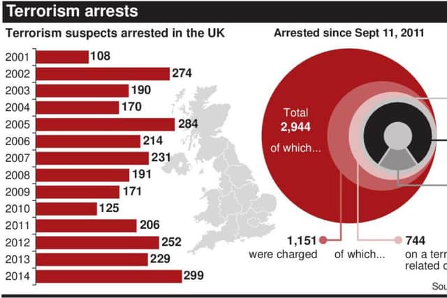 Terrorism arrests in the UK