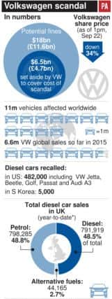 The Volkswagen scandal in numbers