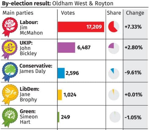 The Oldham by-election result