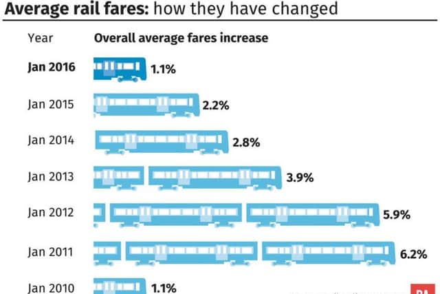 How rail fares have changed