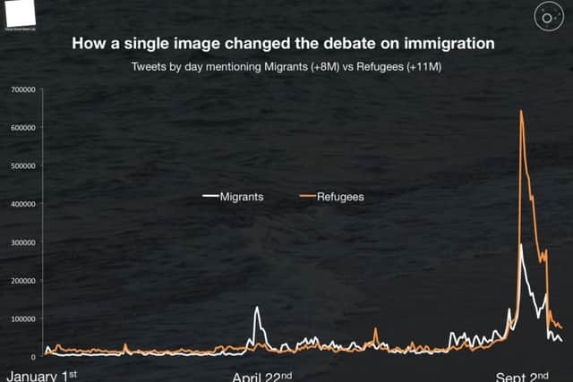 The graph shows how the mention of refugees spikes after the picture of Aylan Kurdi went viral