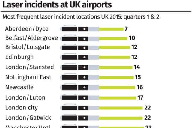 Leeds-Bradford is the UK's third-worst airport for laser incidents