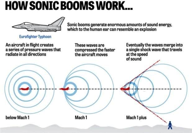 How a sonic boom occurs. The Science bit.