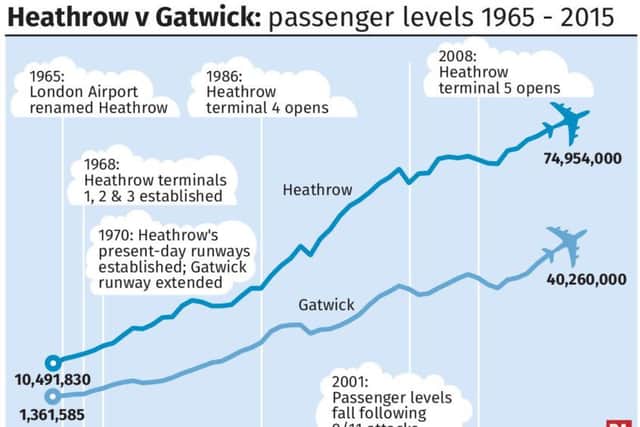 Passenger levels at London's airports