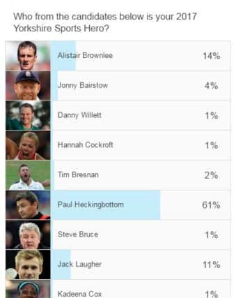How you voted ..... Paul Heckingbottom, a clear winner.
