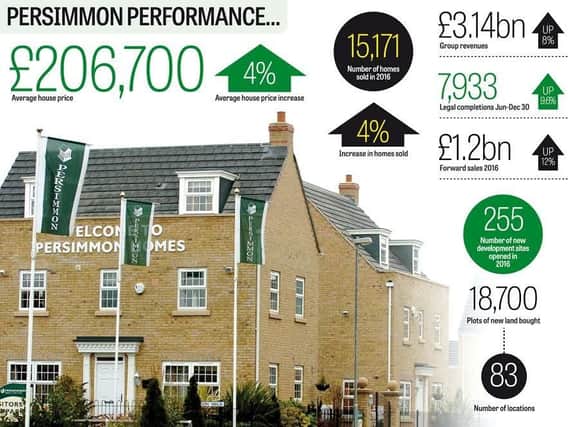 Persimmon's average selling price rose by 4 per cent to 206,700, up from 199,127 in 2015