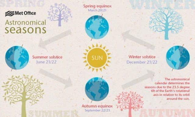 The astronomical seasons