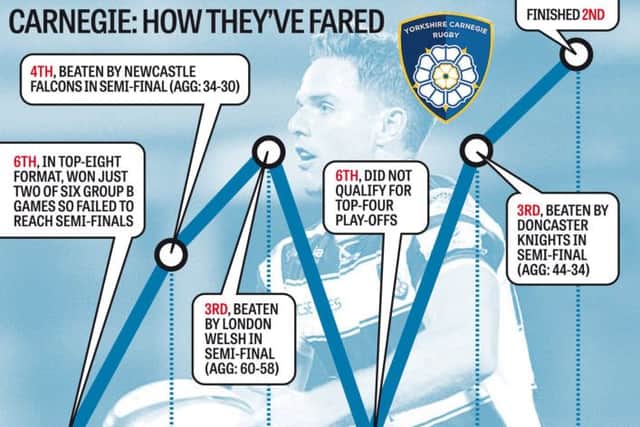 A LIFE OF UPS AND DOWNS: How Carnegie have fared since relegation back in 2011. Graphic: Graeme Bandeira.