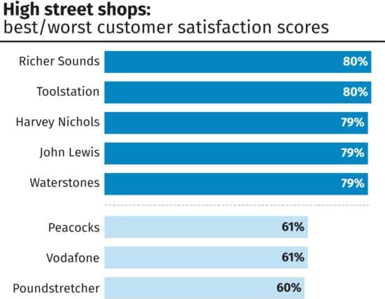 The top and bottom shops in the Which? poll