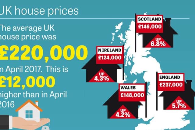 The average price of a house in the UK is now 220,000.