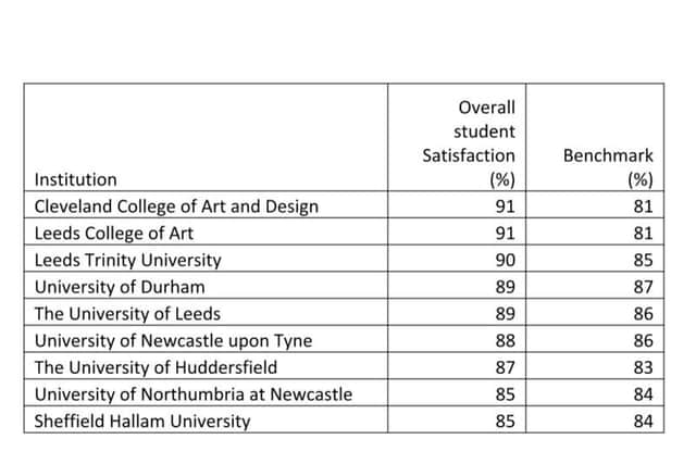 National Student Survey Results for overall student satisfaction for North East, Yorkshire and Humber.